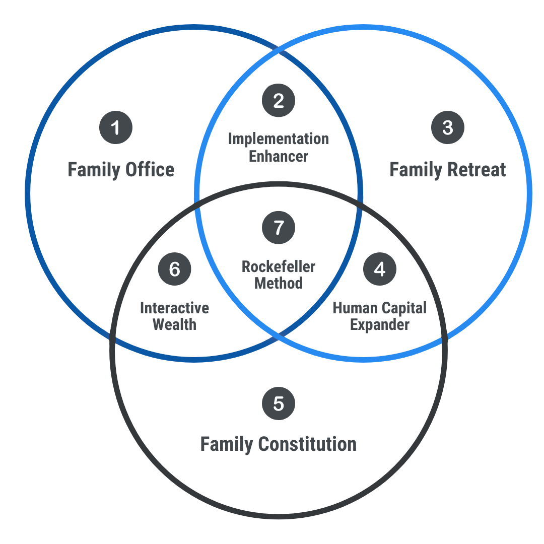 FortressRockefellerMethodRings Rockefeller Method Family Legacy Rings